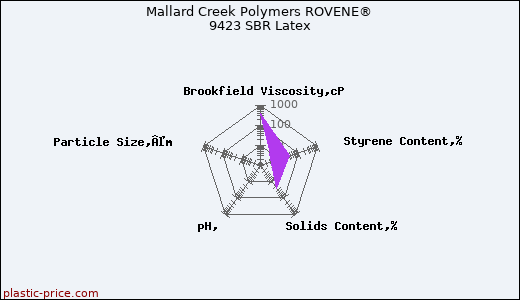 Mallard Creek Polymers ROVENE® 9423 SBR Latex
