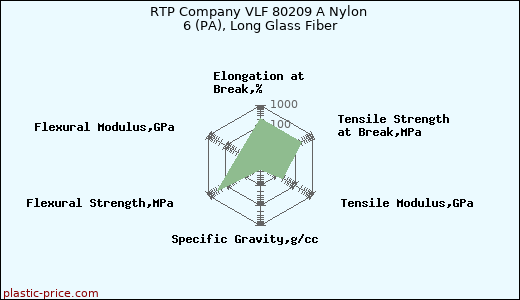 RTP Company VLF 80209 A Nylon 6 (PA), Long Glass Fiber