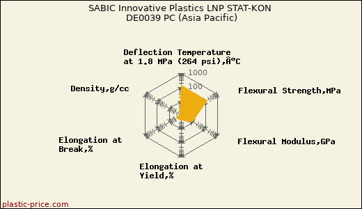 SABIC Innovative Plastics LNP STAT-KON DE0039 PC (Asia Pacific)