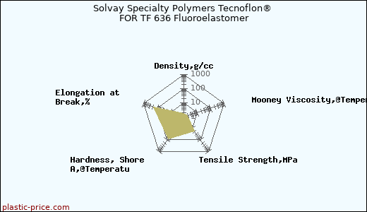 Solvay Specialty Polymers Tecnoflon® FOR TF 636 Fluoroelastomer