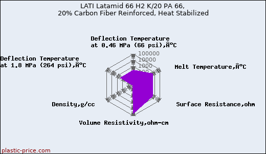 LATI Latamid 66 H2 K/20 PA 66, 20% Carbon Fiber Reinforced, Heat Stabilized