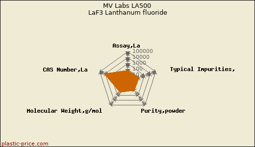MV Labs LA500 LaF3 Lanthanum fluoride