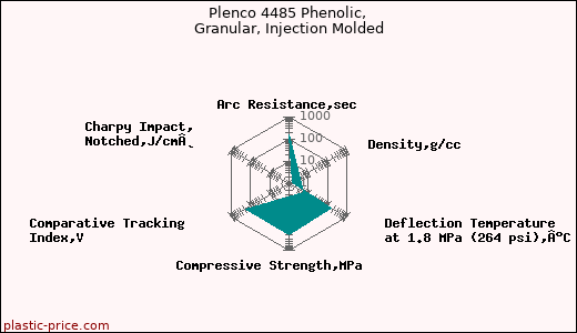 Plenco 4485 Phenolic, Granular, Injection Molded