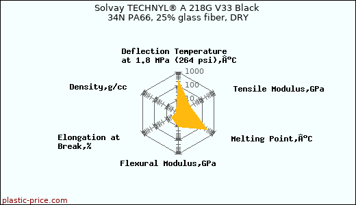 Solvay TECHNYL® A 218G V33 Black 34N PA66, 25% glass fiber, DRY