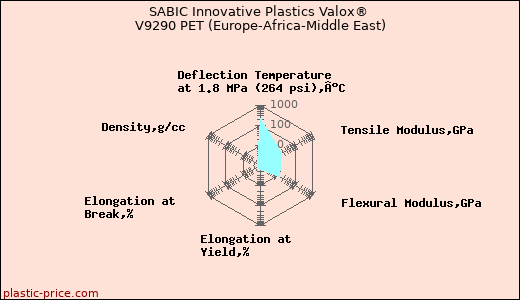 SABIC Innovative Plastics Valox® V9290 PET (Europe-Africa-Middle East)