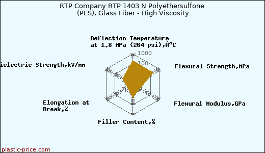 RTP Company RTP 1403 N Polyethersulfone (PES), Glass Fiber - High Viscosity