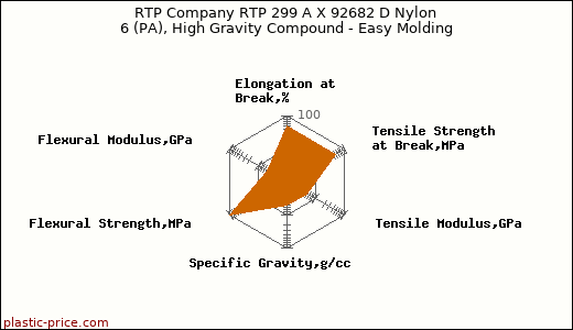 RTP Company RTP 299 A X 92682 D Nylon 6 (PA), High Gravity Compound - Easy Molding