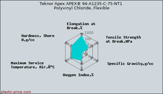 Teknor Apex APEX® 94-A1235-C-75-NT1 Polyvinyl Chloride, Flexible