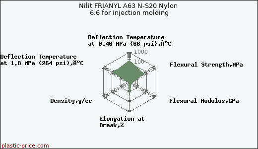 Nilit FRIANYL A63 N-S20 Nylon 6.6 for injection molding