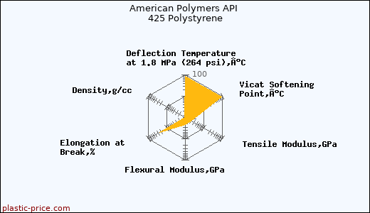 American Polymers API 425 Polystyrene