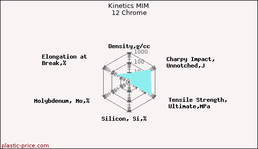 Kinetics MIM 12 Chrome