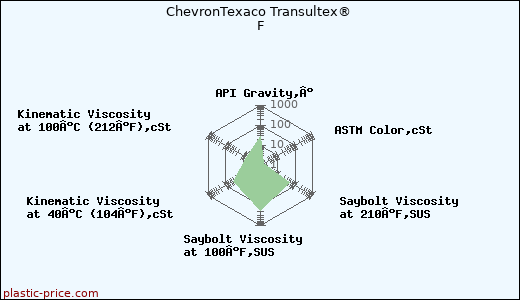 ChevronTexaco Transultex® F