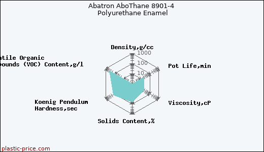Abatron AboThane 8901-4 Polyurethane Enamel
