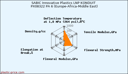 SABIC Innovative Plastics LNP KONDUIT PX08322 PA 6 (Europe-Africa-Middle East)