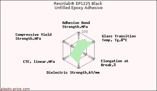 Resinlab® EP1225 Black Unfilled Epoxy Adhesive