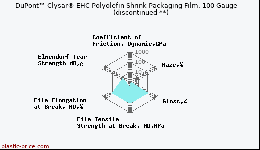 DuPont™ Clysar® EHC Polyolefin Shrink Packaging Film, 100 Gauge               (discontinued **)