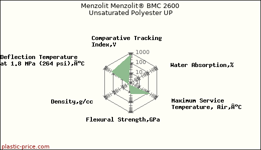 Menzolit Menzolit® BMC 2600 Unsaturated Polyester UP