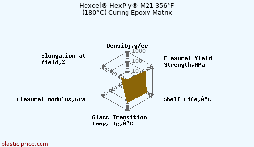 Hexcel® HexPly® M21 356°F (180°C) Curing Epoxy Matrix