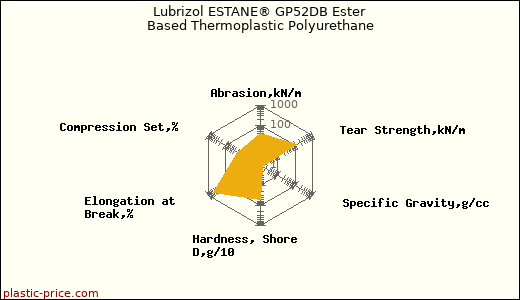 Lubrizol ESTANE® GP52DB Ester Based Thermoplastic Polyurethane