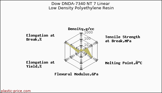 Dow DNDA-7340 NT 7 Linear Low Density Polyethylene Resin