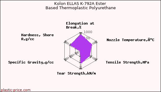 Kolon ELLAS K-792A Ester Based Thermoplastic Polyurethane