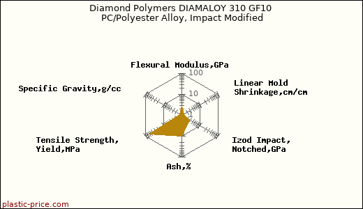 Diamond Polymers DIAMALOY 310 GF10 PC/Polyester Alloy, Impact Modified