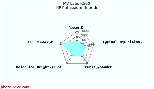 MV Labs K500 KF Potassium fluoride