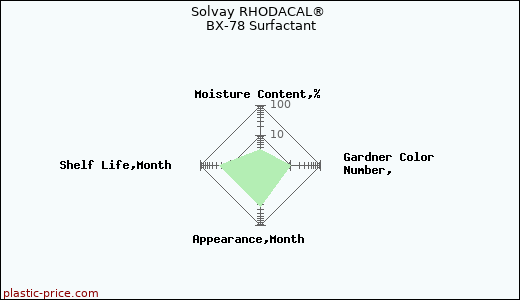 Solvay RHODACAL® BX-78 Surfactant
