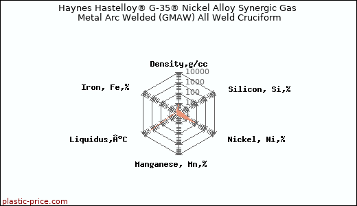 Haynes Hastelloy® G-35® Nickel Alloy Synergic Gas Metal Arc Welded (GMAW) All Weld Cruciform