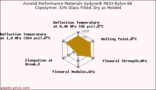 Ascend Performance Materials Vydyne® R633 Nylon 66 Copolymer, 33% Glass Filled, Dry as Molded