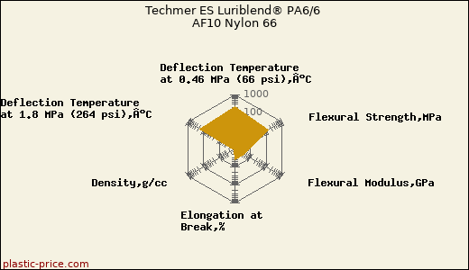 Techmer ES Luriblend® PA6/6 AF10 Nylon 66