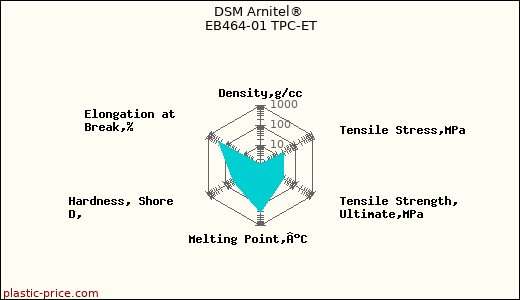 DSM Arnitel® EB464-01 TPC-ET