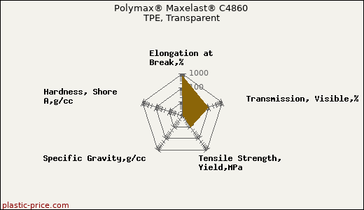 Polymax® Maxelast® C4860 TPE, Transparent