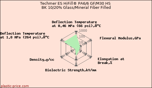 Techmer ES HiFill® PA6/6 GF/M30 HS BK 10/20% Glass/Mineral Fiber Filled