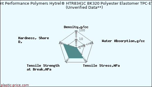 DuPont Performance Polymers Hytrel® HTR8341C BK320 Polyester Elastomer TPC-ET                      (Unverified Data**)