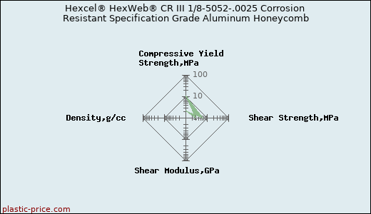 Hexcel® HexWeb® CR III 1/8-5052-.0025 Corrosion Resistant Specification Grade Aluminum Honeycomb