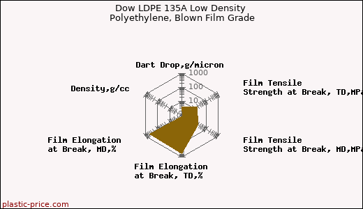 Dow LDPE 135A Low Density Polyethylene, Blown Film Grade