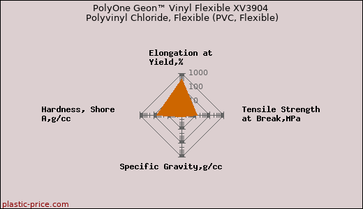 PolyOne Geon™ Vinyl Flexible XV3904 Polyvinyl Chloride, Flexible (PVC, Flexible)