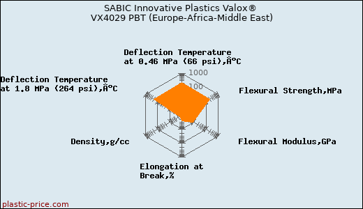 SABIC Innovative Plastics Valox® VX4029 PBT (Europe-Africa-Middle East)