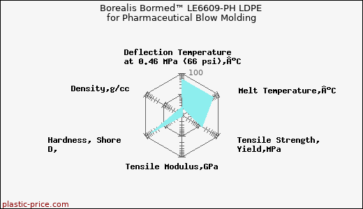 Borealis Bormed™ LE6609-PH LDPE for Pharmaceutical Blow Molding