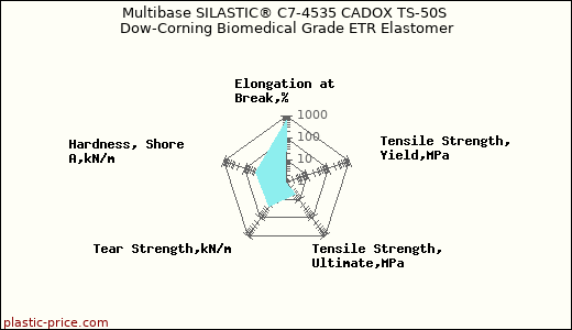 Multibase SILASTIC® C7-4535 CADOX TS-50S Dow-Corning Biomedical Grade ETR Elastomer