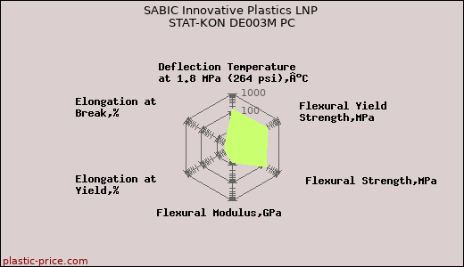 SABIC Innovative Plastics LNP STAT-KON DE003M PC