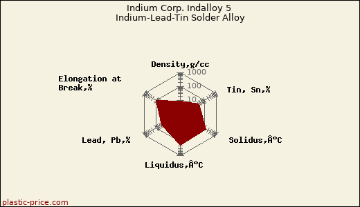 Indium Corp. Indalloy 5 Indium-Lead-Tin Solder Alloy