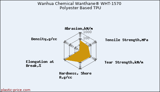 Wanhua Chemical Wanthane® WHT-1570 Polyester Based TPU