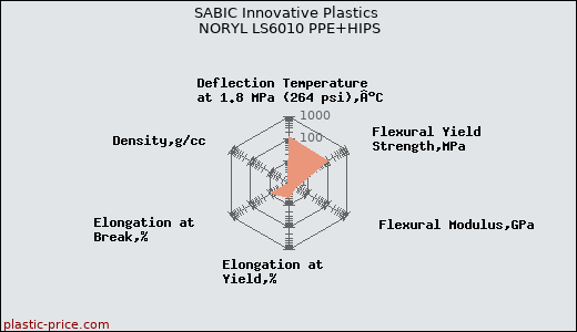 SABIC Innovative Plastics NORYL LS6010 PPE+HIPS