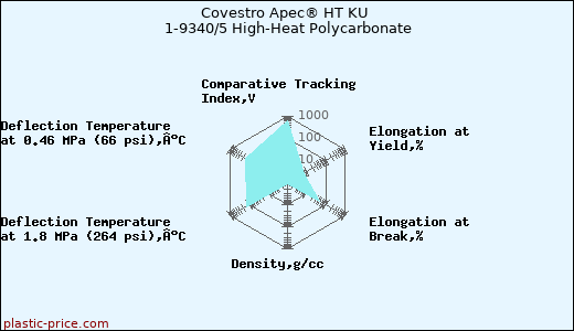 Covestro Apec® HT KU 1-9340/5 High-Heat Polycarbonate