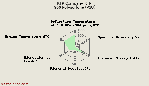 RTP Company RTP 900 Polysulfone (PSU)