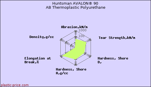 Huntsman AVALON® 90 AB Thermoplastic Polyurethane
