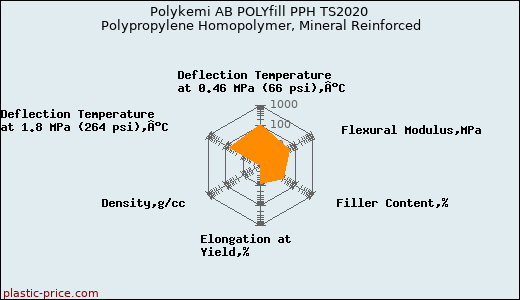 Polykemi AB POLYfill PPH TS2020 Polypropylene Homopolymer, Mineral Reinforced