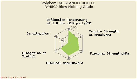 Polykemi AB SCANFILL BOTTLE BY45C2 Blow Molding Grade
